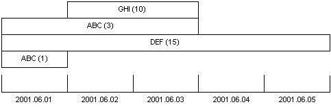 Timeline representation of Table 1: Overlapping Records