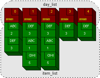 An illustration of the data structure presented in Example 1