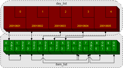 An illustration of the data structure presented in Example 3